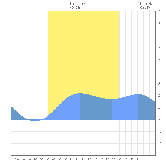 Apra Harbor tide chart for Sunday, October 26, 2025