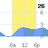 Apra Harbor tide chart for Sunday, October 26, 2025