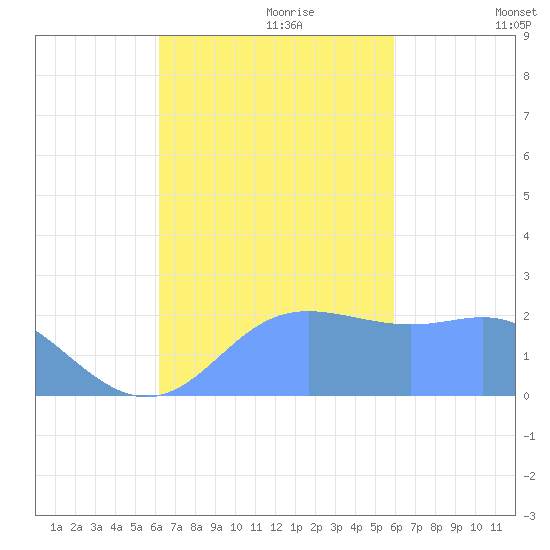 Apra Harbor tide chart for Tuesday, October 28, 2025