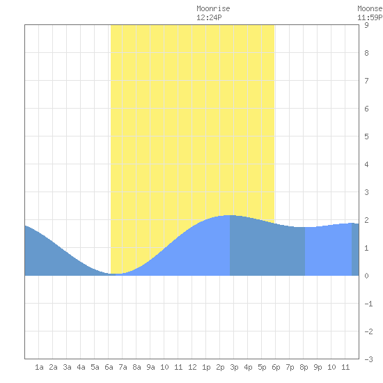 Apra Harbor tide chart for Wednesday, October 29, 2025