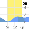 Apra Harbor tide chart for Wednesday, October 29, 2025