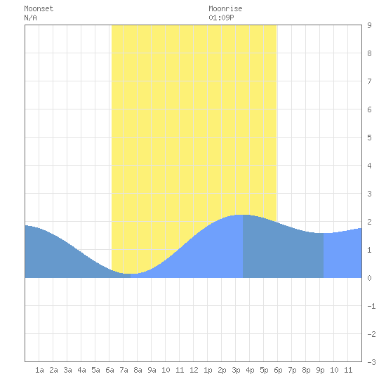Apra Harbor tide chart for Thursday, October 30, 2025