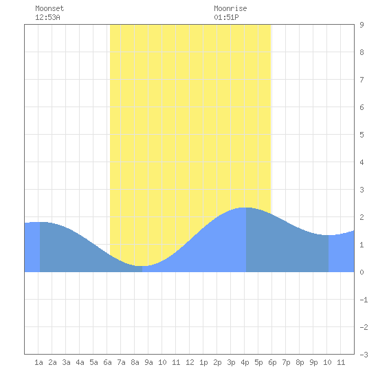 Apra Harbor tide chart for Friday, October 31, 2025