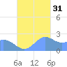 Apra Harbor tide chart for Friday, October 31, 2025