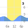 Apra Harbor tide chart for Friday, October 3, 2025