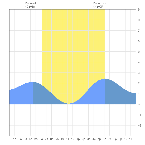 Apra Harbor tide chart for Saturday, October 4, 2025