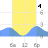 Apra Harbor tide chart for Saturday, October 4, 2025