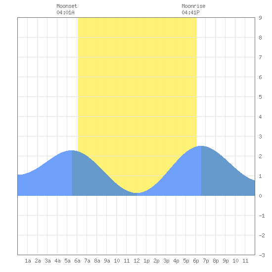 Apra Harbor tide chart for Sunday, October 5, 2025