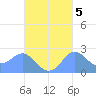 Apra Harbor tide chart for Sunday, October 5, 2025