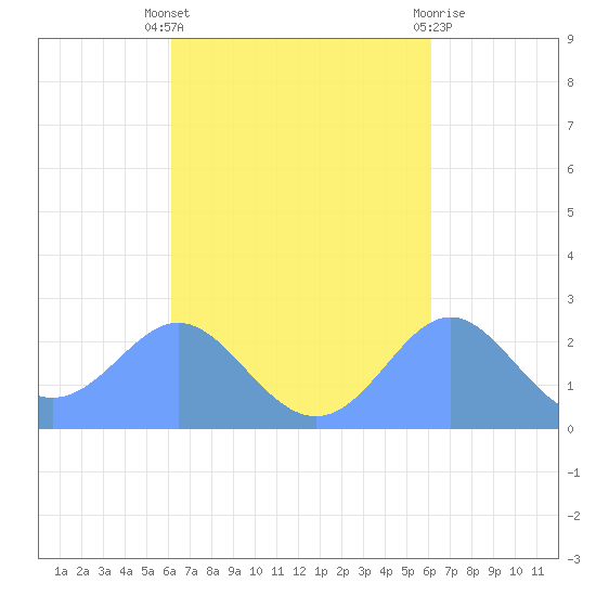 Apra Harbor tide chart for Monday, October 6, 2025