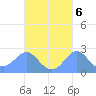 Apra Harbor tide chart for Monday, October 6, 2025