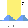 Apra Harbor tide chart for Tuesday, October 7, 2025