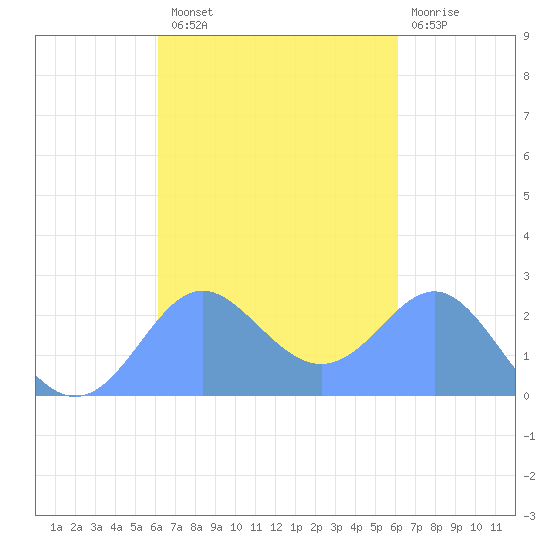 Apra Harbor tide chart for Wednesday, October 8, 2025