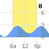 Apra Harbor tide chart for Wednesday, October 8, 2025