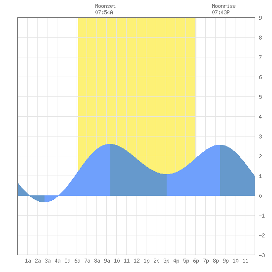 Apra Harbor tide chart for Thursday, October 9, 2025