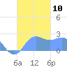 Apra Harbor tide chart for Monday, November 10, 2025