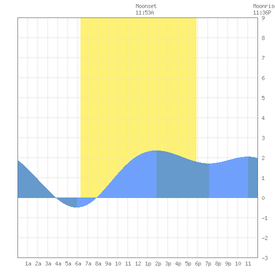 Apra Harbor tide chart for Tuesday, November 11, 2025
