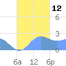 Apra Harbor tide chart for Wednesday, November 12, 2025