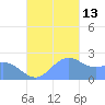 Apra Harbor tide chart for Thursday, November 13, 2025