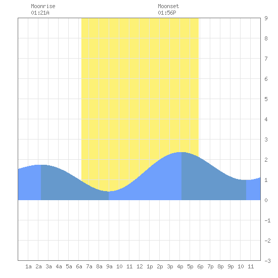 Apra Harbor tide chart for Friday, November 14, 2025