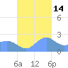 Apra Harbor tide chart for Friday, November 14, 2025