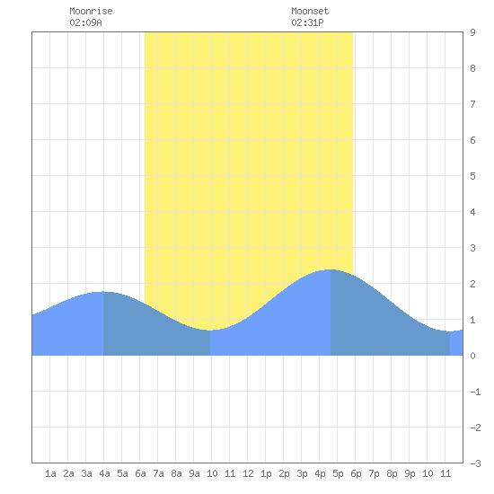 Apra Harbor tide chart for Saturday, November 15, 2025