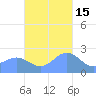 Apra Harbor tide chart for Saturday, November 15, 2025