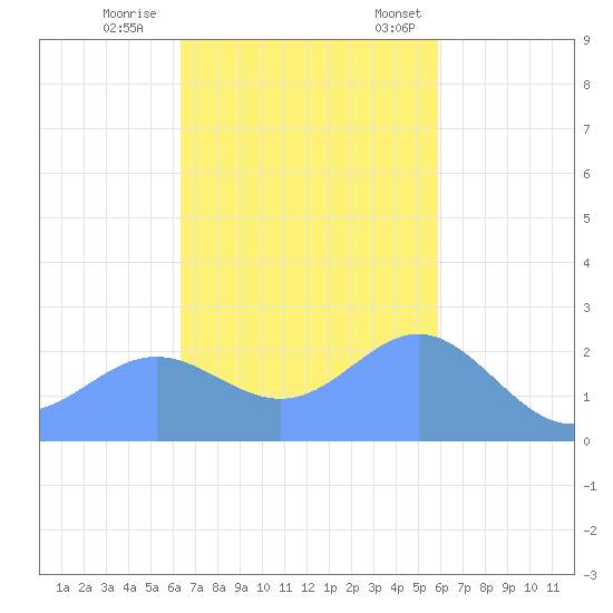 Apra Harbor tide chart for Sunday, November 16, 2025