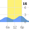 Apra Harbor tide chart for Sunday, November 16, 2025