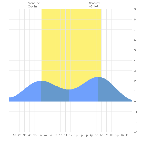 Apra Harbor tide chart for Monday, November 17, 2025