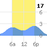 Apra Harbor tide chart for Monday, November 17, 2025