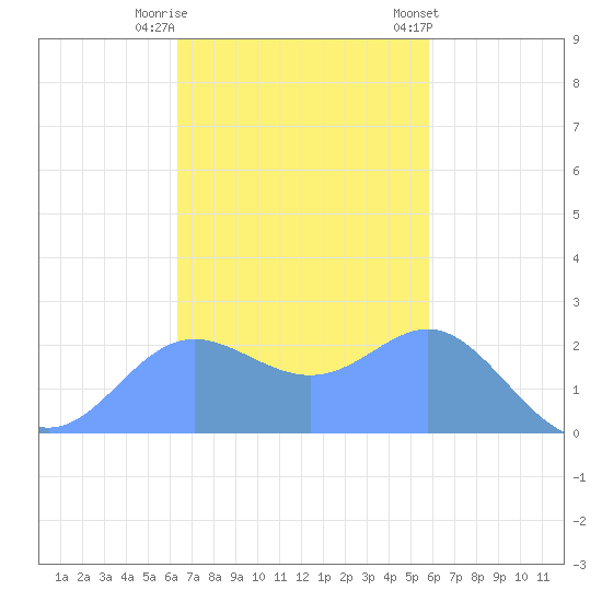 Apra Harbor tide chart for Tuesday, November 18, 2025