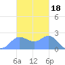 Apra Harbor tide chart for Tuesday, November 18, 2025