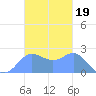 Apra Harbor tide chart for Wednesday, November 19, 2025