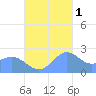 Apra Harbor tide chart for Saturday, November 1, 2025