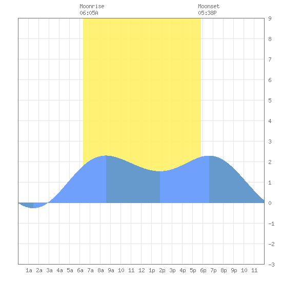 Apra Harbor tide chart for Thursday, November 20, 2025