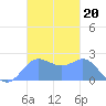 Apra Harbor tide chart for Thursday, November 20, 2025