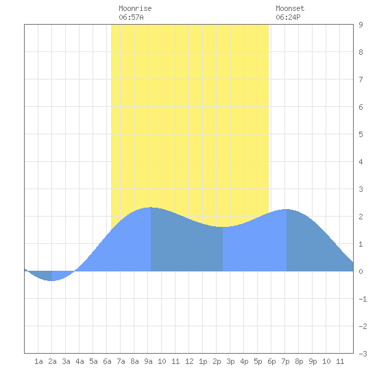 Apra Harbor tide chart for Friday, November 21, 2025
