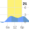 Apra Harbor tide chart for Friday, November 21, 2025