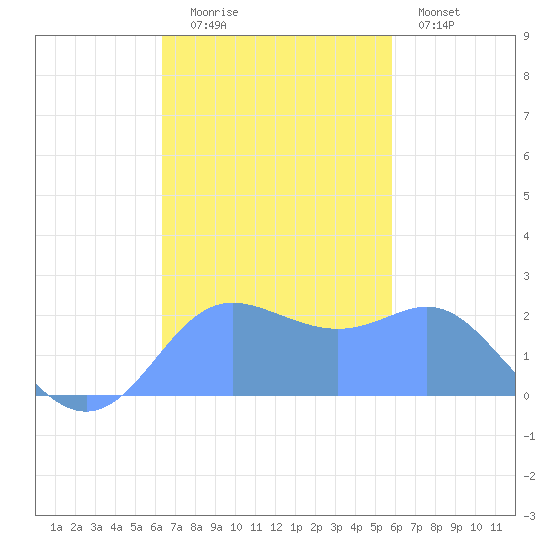 Apra Harbor tide chart for Saturday, November 22, 2025