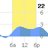 Apra Harbor tide chart for Saturday, November 22, 2025