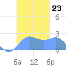 Apra Harbor tide chart for Sunday, November 23, 2025