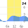Apra Harbor tide chart for Monday, November 24, 2025