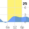 Apra Harbor tide chart for Tuesday, November 25, 2025