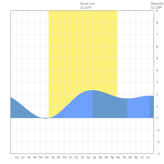 Apra Harbor tide chart for Thursday, November 27, 2025