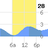 Apra Harbor tide chart for Friday, November 28, 2025