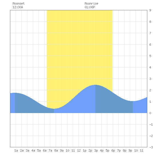 Apra Harbor tide chart for Saturday, November 29, 2025