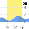 Apra Harbor tide chart for Saturday, November 29, 2025