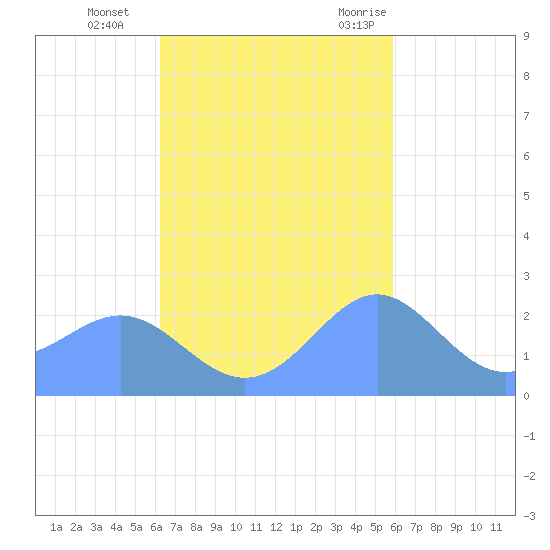 Apra Harbor tide chart for Sunday, November 2, 2025