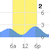 Apra Harbor tide chart for Sunday, November 2, 2025